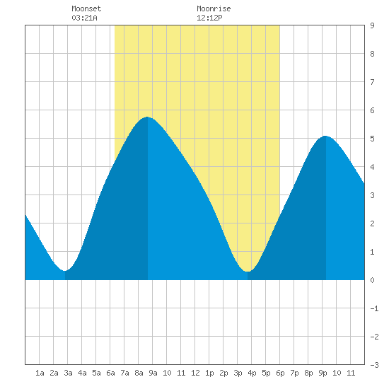 Westville tide chart for Saturday, March 8, 2025