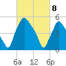 Westville tide chart for Saturday, March 8, 2025