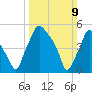 Westville tide chart for Sunday, March 9, 2025