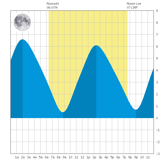 Westville tide chart for Saturday, April 12, 2025