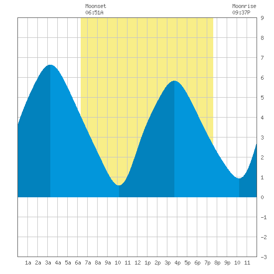 Westville tide chart for Monday, April 14, 2025