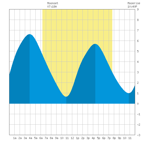 Westville tide chart for Tuesday, April 15, 2025