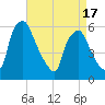 Westville tide chart for Thursday, April 17, 2025
