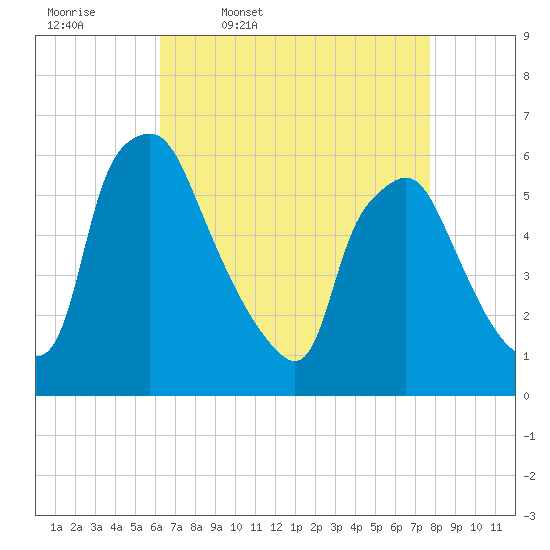 Westville tide chart for Friday, April 18, 2025