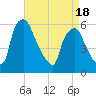 Westville tide chart for Friday, April 18, 2025