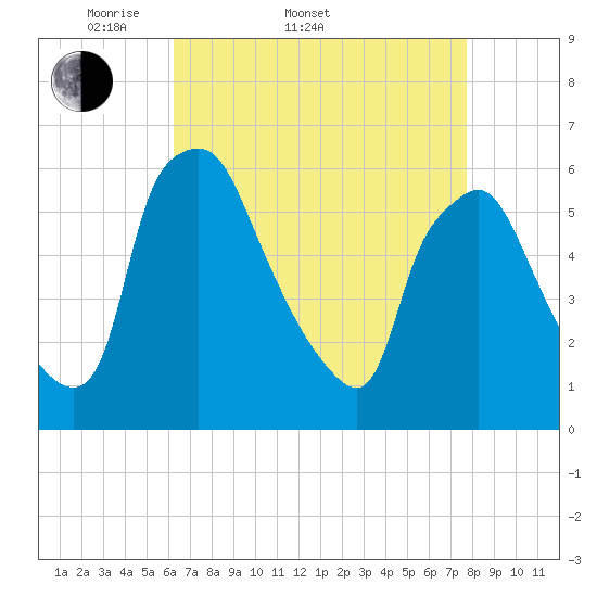 Westville tide chart for Sunday, April 20, 2025