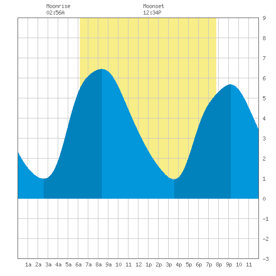 Westville tide chart for Monday, April 21, 2025