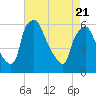 Westville tide chart for Monday, April 21, 2025
