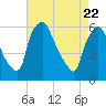 Westville tide chart for Tuesday, April 22, 2025