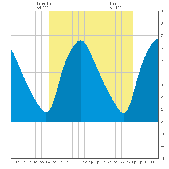 Westville tide chart for Thursday, April 24, 2025