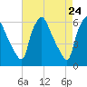 Westville tide chart for Thursday, April 24, 2025