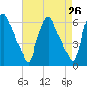 Westville tide chart for Saturday, April 26, 2025