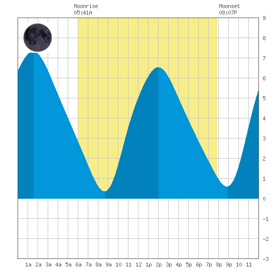 Westville tide chart for Sunday, April 27, 2025