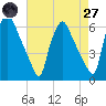 Westville tide chart for Sunday, April 27, 2025