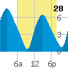 Westville tide chart for Monday, April 28, 2025