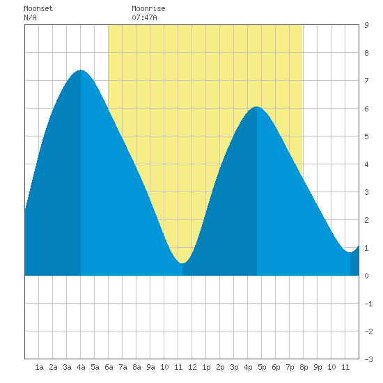 Westville tide chart for Wednesday, April 30, 2025