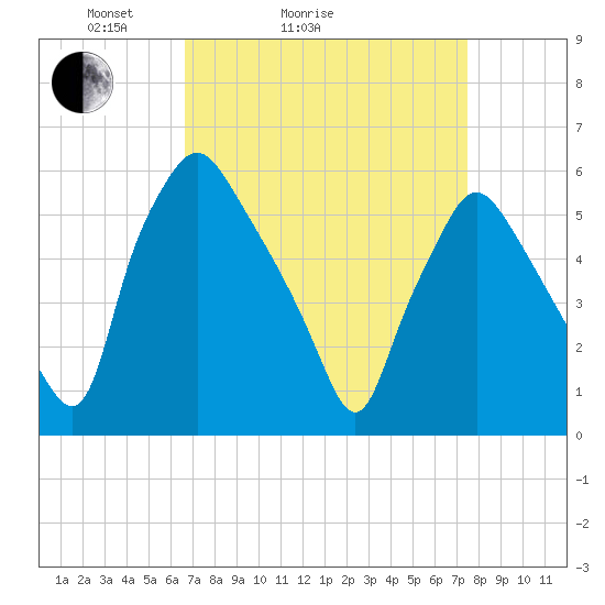Westville tide chart for Friday, April 4, 2025