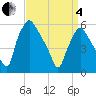 Westville tide chart for Friday, April 4, 2025