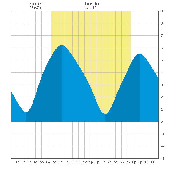 Westville tide chart for Saturday, April 5, 2025