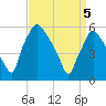 Westville tide chart for Saturday, April 5, 2025