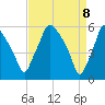 Westville tide chart for Tuesday, April 8, 2025