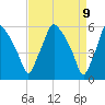 Westville tide chart for Wednesday, April 9, 2025