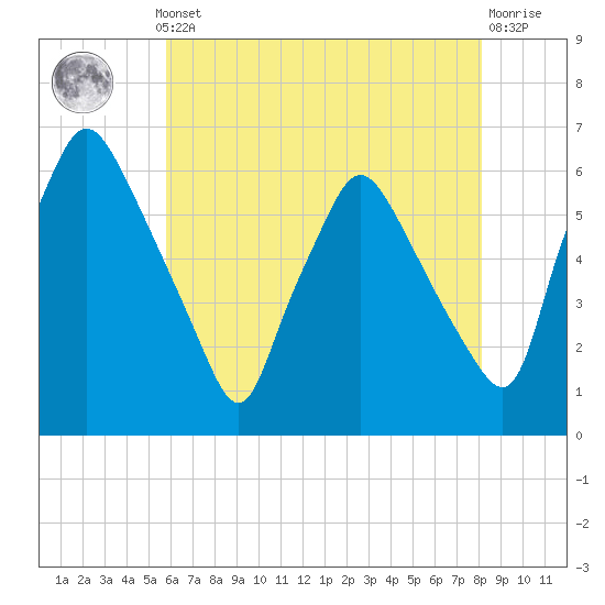 Westville tide chart for Monday, May 12, 2025