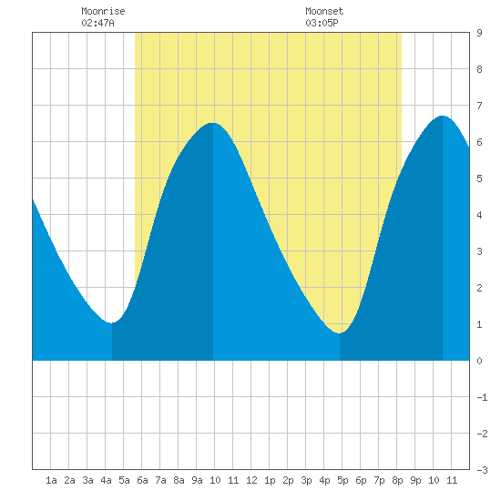 Westville tide chart for Thursday, May 22, 2025