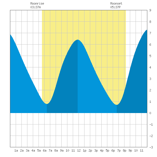 Westville tide chart for Saturday, May 24, 2025