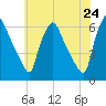 Westville tide chart for Saturday, May 24, 2025