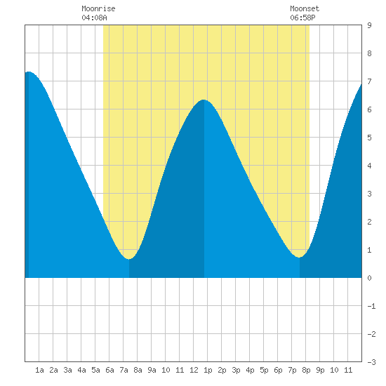 Westville tide chart for Sunday, May 25, 2025