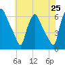 Westville tide chart for Sunday, May 25, 2025