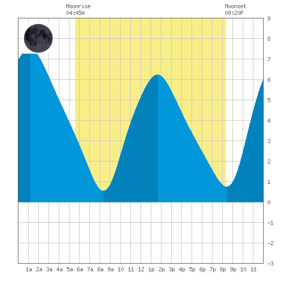 Westville tide chart for Monday, May 26, 2025