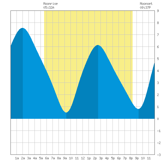 Westville tide chart for Tuesday, May 27, 2025