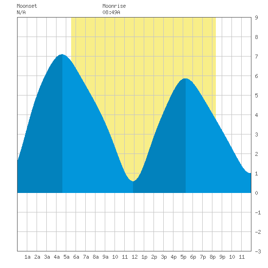 Westville tide chart for Friday, May 30, 2025