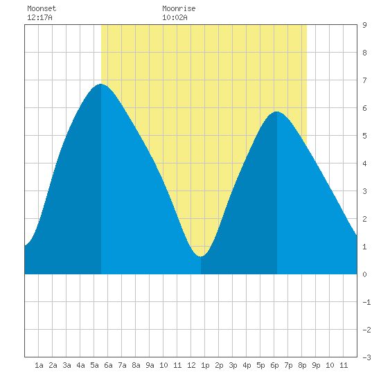 Westville tide chart for Saturday, May 31, 2025
