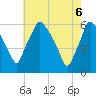 Westville tide chart for Tuesday, May 6, 2025