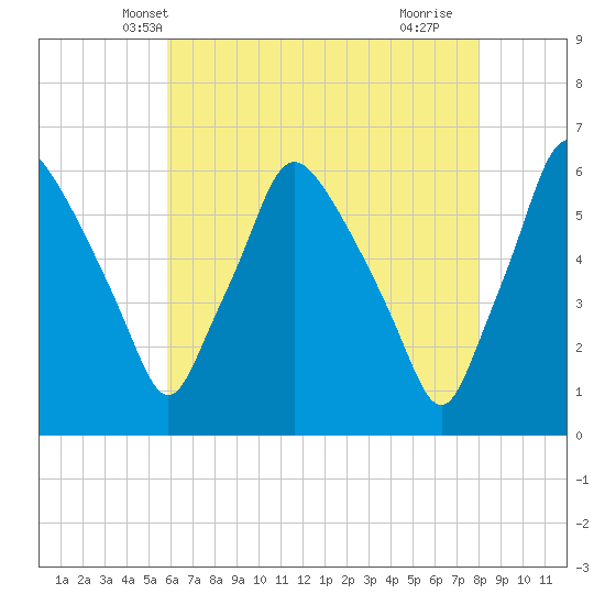 Westville tide chart for Thursday, May 8, 2025