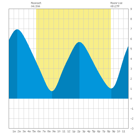 Westville tide chart for Tuesday, June 10, 2025