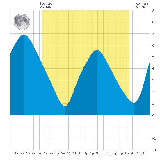 Westville tide chart for Wednesday, June 11, 2025