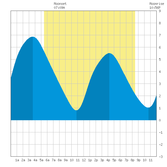 Westville tide chart for Friday, June 13, 2025