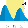 Westville tide chart for Saturday, June 14, 2025