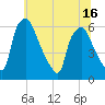 Westville tide chart for Monday, June 16, 2025