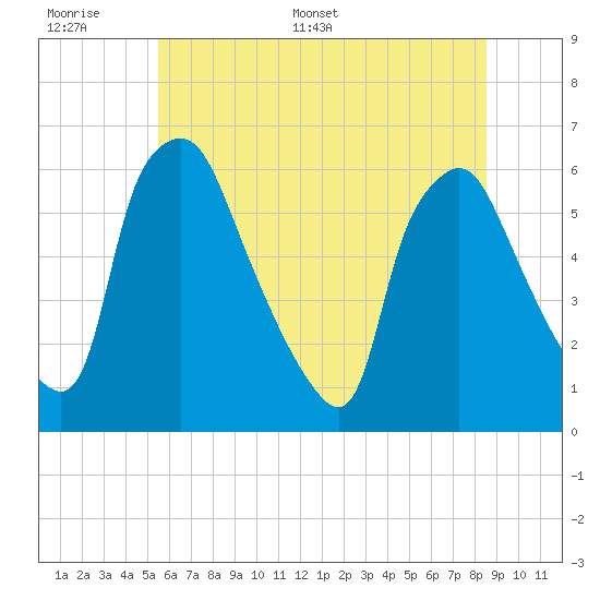 Westville tide chart for Tuesday, June 17, 2025