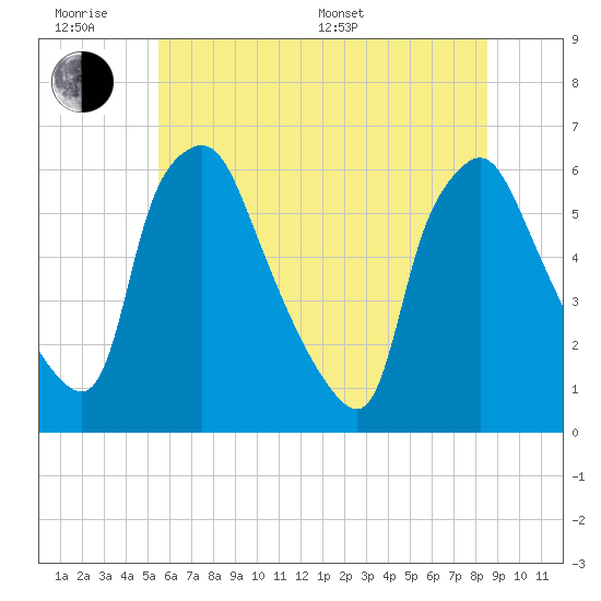 Westville tide chart for Wednesday, June 18, 2025