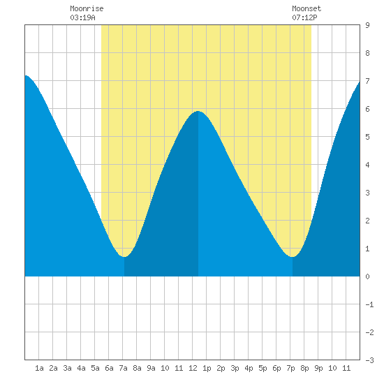 Westville tide chart for Monday, June 23, 2025