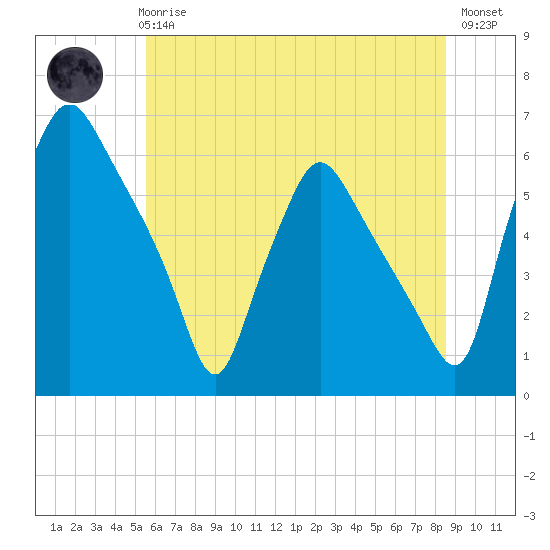 Westville tide chart for Wednesday, June 25, 2025