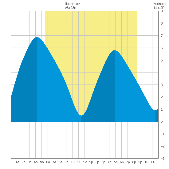 Westville tide chart for Saturday, June 28, 2025