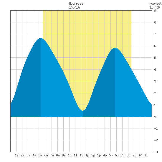 Westville tide chart for Sunday, June 29, 2025