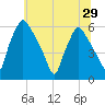 Westville tide chart for Sunday, June 29, 2025